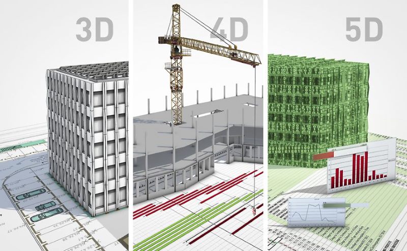 Sự phát triển của BIM theo từng cấp độ