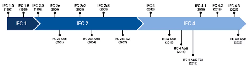 Các phiên bản của IFC