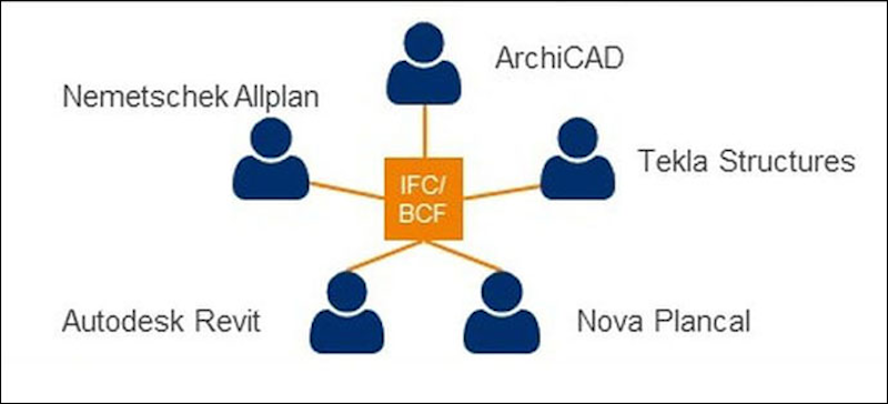 Các phiên bản của IFC