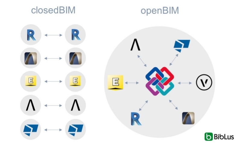 ClosedBIM chỉ có thể trao đổi tệp trong cùng một hệ thống trong khi đó OpenBIM trao đổi thông tin giữa các phần mềm khác nhau từ nhiều nhà cung cấp.