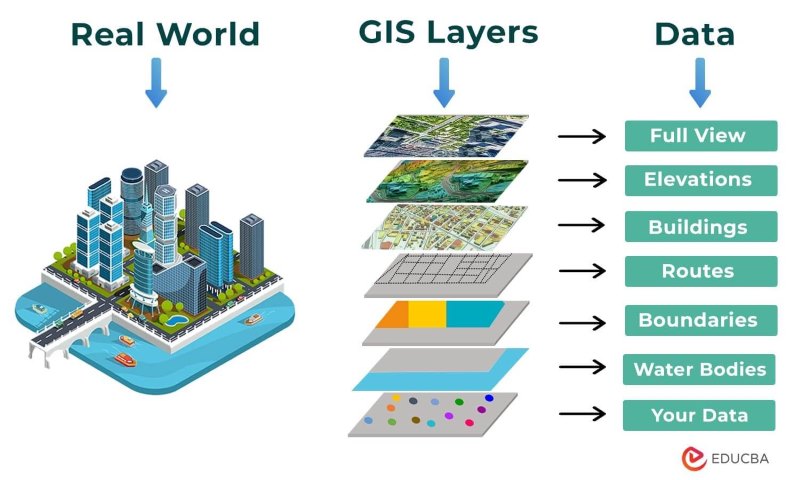 Nguyên lý hoạt động của GIS
