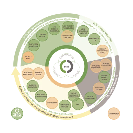 Lợi ích từ việc áp dụng BIM 6D